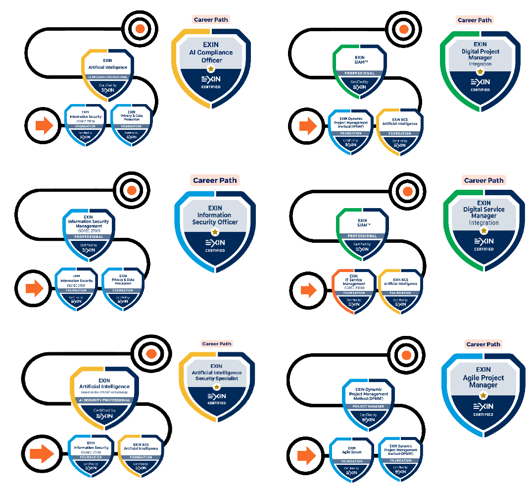 Mapa ścieżek kariery EXIN: Artificial Intelligence Compliance Officer, Digital Project Manager Integration, Information Security Officer, Digital Service Manager Integration, Artificial Intelligence Security Specialist i Agile Project Manager